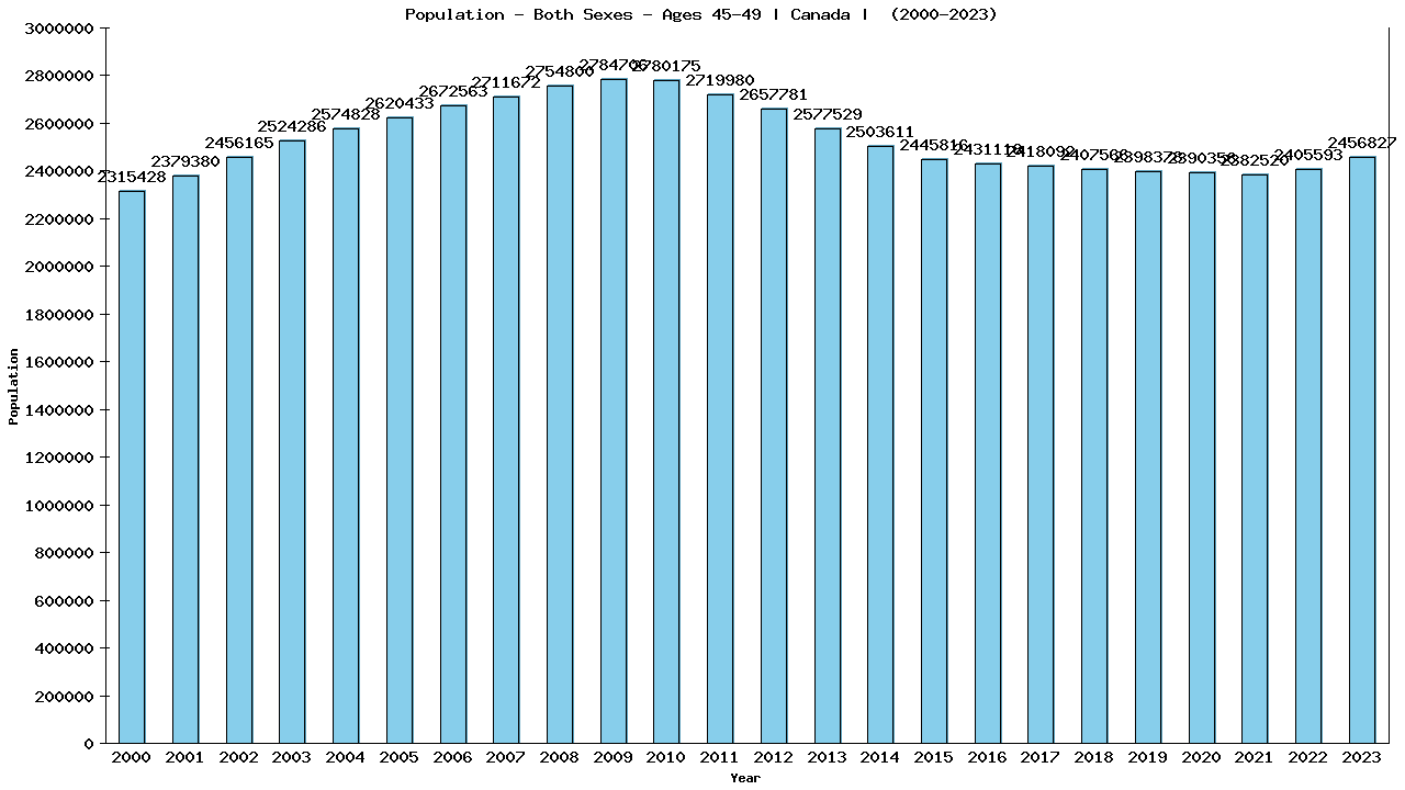 Graph showing Population - Both Sexes - Aged 45-49 - [2000-2023] | Canada, Canada
